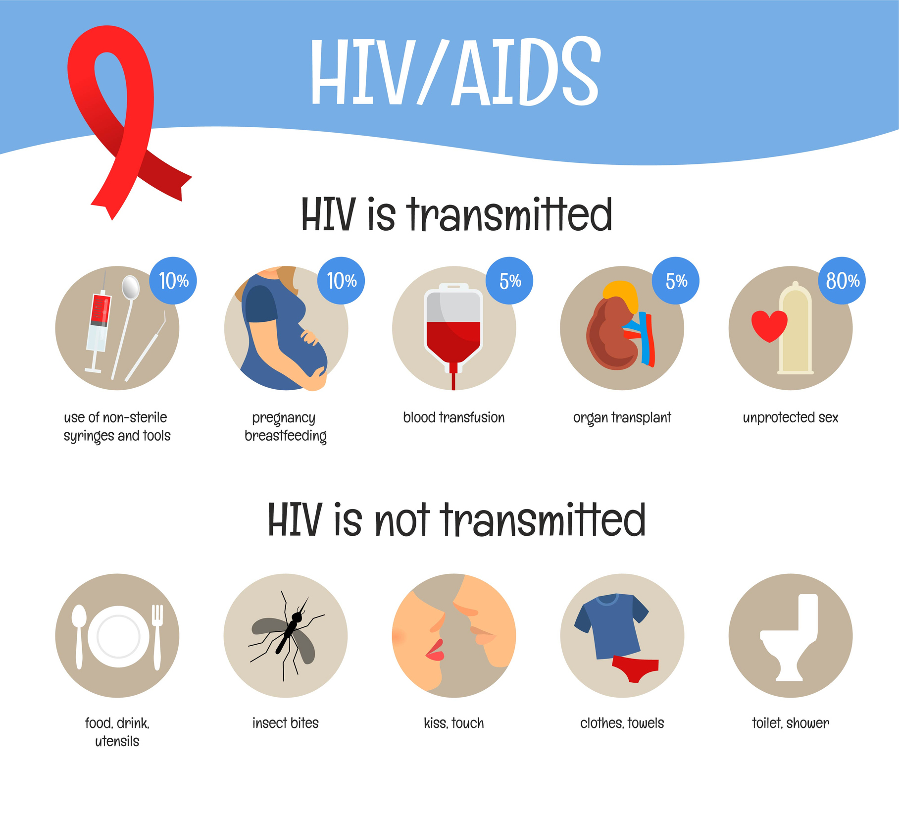How HIV/AIDS is Transmitted